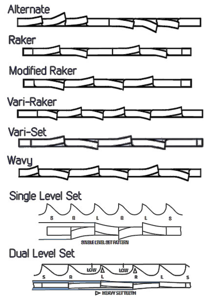 Blade tooth guide for alternate, raker, modified raker, vari-raker, vari-set, wavy, single level set and dual level set